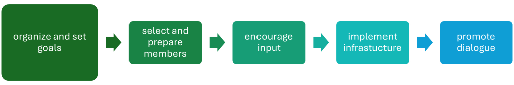 A five step flow chart. This image of the flow chart focused on "organize and set goals"