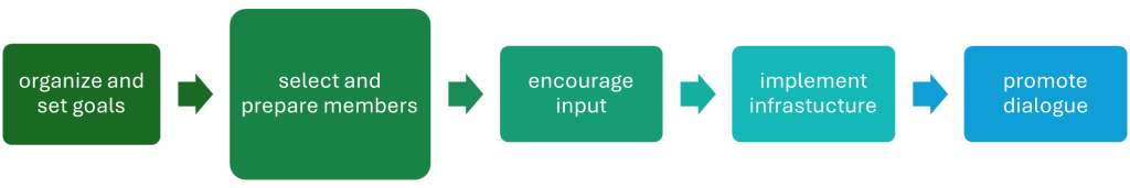 A five step flow chart emphasizing "select and prepare members"