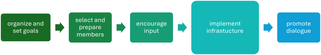 five step flow chart focused on the fourth step, implement infrastructure