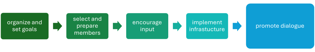 A five step work flow, emphasizing "promote dialogue"