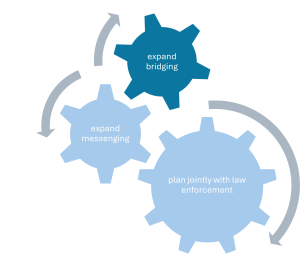An image cogs labeled "expanding messaging", "expanding bridging" and "planning jointly with law enforcement" working together. "Expanding Bridging" is highlighted here.