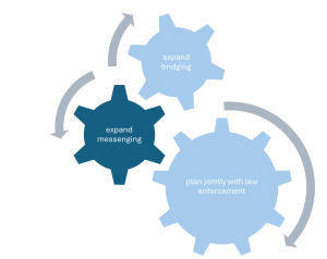 An image cogs labeled "expanding messaging", "expanding bridging" and "planning jointly with law enforcement" working together. "Expanding Messaging" is highlighted here.