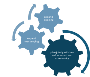 An image cogs labeled "expanding messaging", "expanding bridging" and "planning jointly with law enforcement" working together. "Plan Jointly with law enforcement and community" is highlighted here.