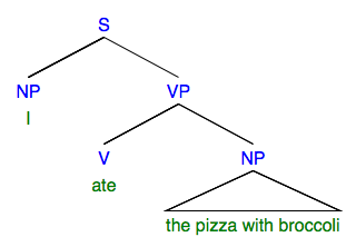 image: Sentence tree for "I ate the pizza with broccoli"