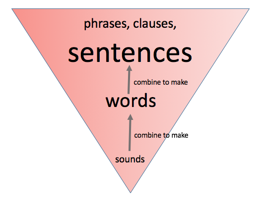 Image: triangle shape with the levels of language represented: sounds combine to make words, words combine to make sentences