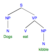 syntax tree: sentence "Dogs eat kibble"