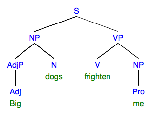 syntax tree: sentence "Big dogs frighten me"