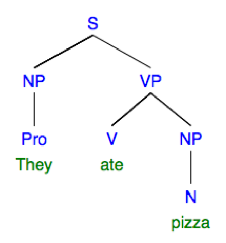 syntax tree: sentence "They ate pizza"