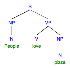 syntax tree: sentence "People love pizza"
