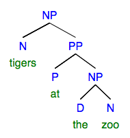 syntax tree: noun phrase "tigers at the zoo"