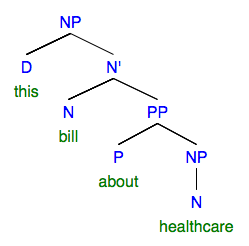 syntax tree: NP "this bill about healthcare"