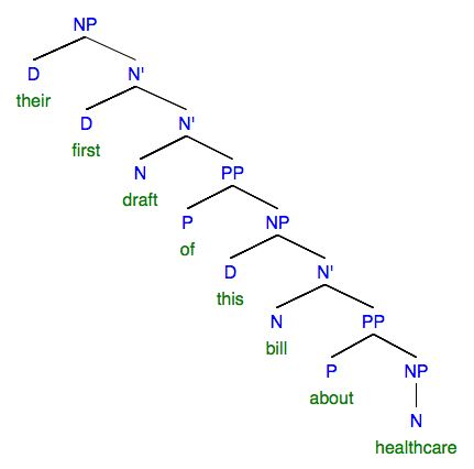 syntax tree: NP "their first draft of the bill about healthcare"