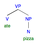syntax tree: verb phrase "ate pizza"