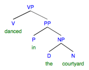 syntax tree: VP "danced in the courtyard"
