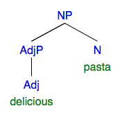 syntax tree: NP "delicious pasta"
