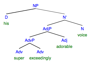 syntax tree: NP "his super exceedingly adorable voice"