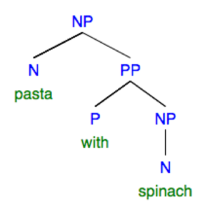 syntax tree: NP "pasta with spinach"