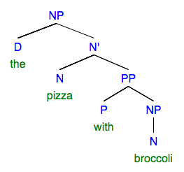 syntax tree: "the pizza with broccoli"