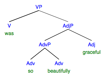 syntax tree: AdvP "so beautifully"