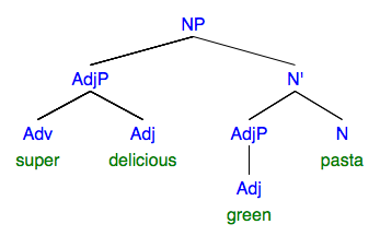 syntax tree: NP "super delicious green pasta"