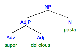 syntax tree: NP "super delicious pasta"