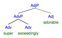 syntax tree: AdjP "super exceedingly adorable"
