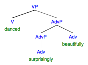 syntax tree: VP "danced surprisingly beautifully"