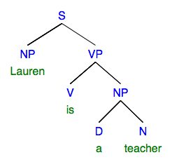 syntax tree: sentence "Lauren is a teacher"