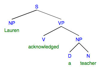 syntax tree: sentence "Lauren acknowledged a teacher"