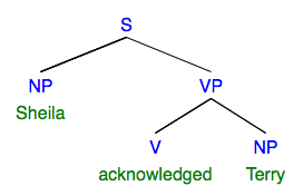 syntax tree: sentence "Sheila acknowledged Terry"