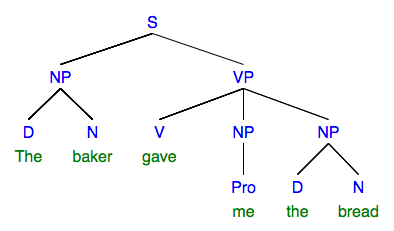 syntax tree: sentence "The baker gave me the bread"