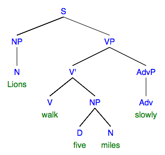 syntax tree: sentence "Lions walk five miles slowly"