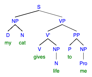 "My cat gives life to me" syntax tree