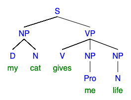 "my cat gives me life" syntax tree for ditransitive sentence