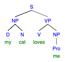 "my cat loves me" syntax tree for transitive sentence
