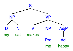"my cat makes me happy" syntax tree for complex-transitive sentence