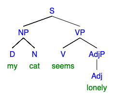 "my cat seems lonely" syntax tree for complex-intransitive sentence