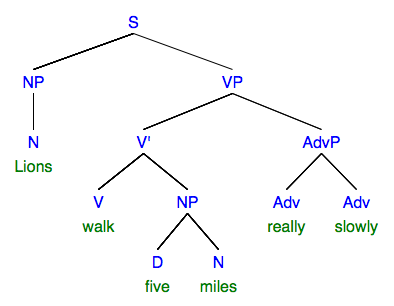 syntax tree: "Lions walk five miles really slowly"