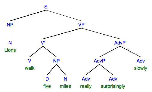 syntax tree: "Lions walk five miles really surprisingly slowly"