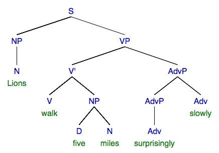 syntax tree: sentence "Lions walk five miles surprisingly slowly"