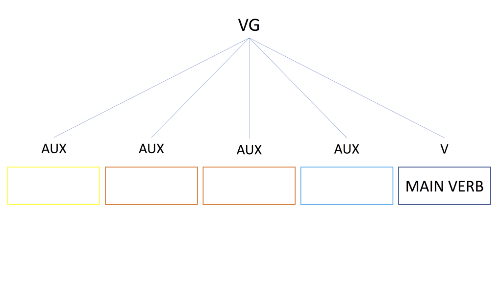 image: tree labeled "VG" with five branches labeled "AUX"