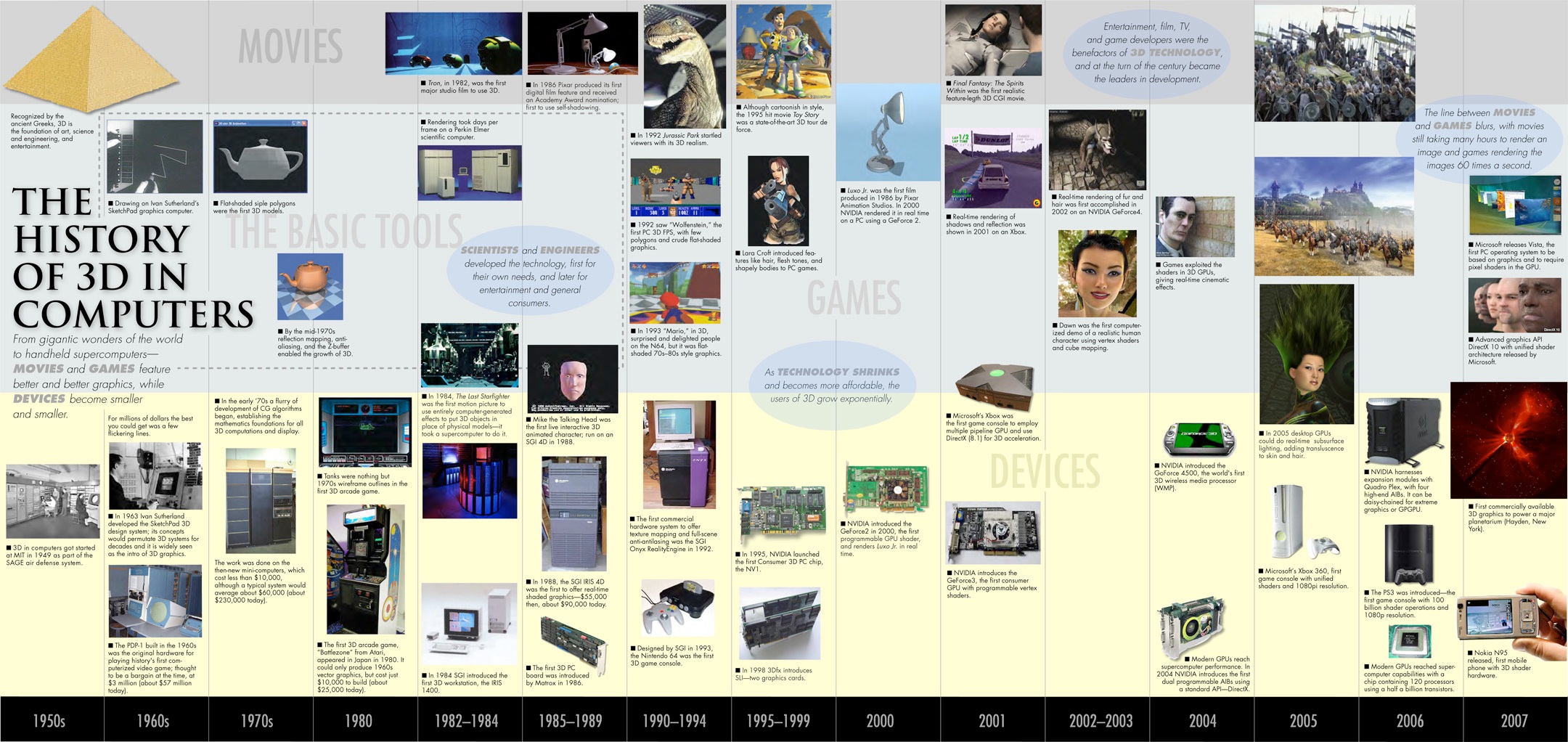 evolution of information technology timeline