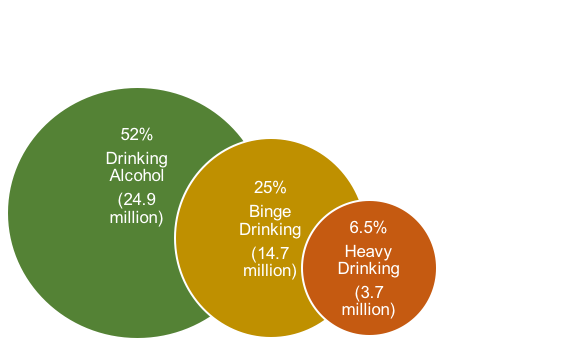 Percent reporting past month drinking alcohol, binge drinking, and heavy drinking (derived from SAMHSA, 2016 report for persons aged 12+)