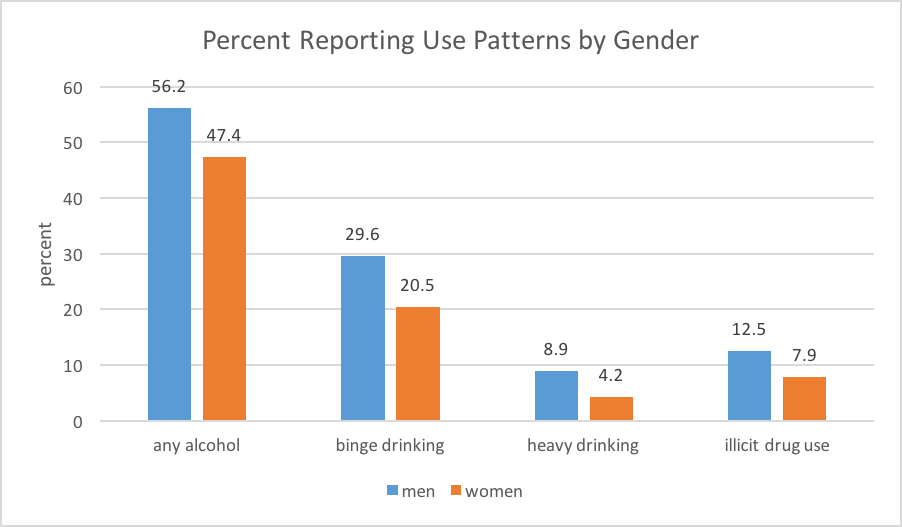 Drinking and illicit drug use past month patterns by gender for persons aged 12+ years