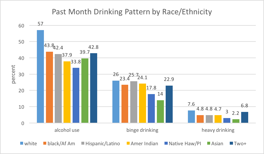Past month drinking patterns reported by race/ethnicity