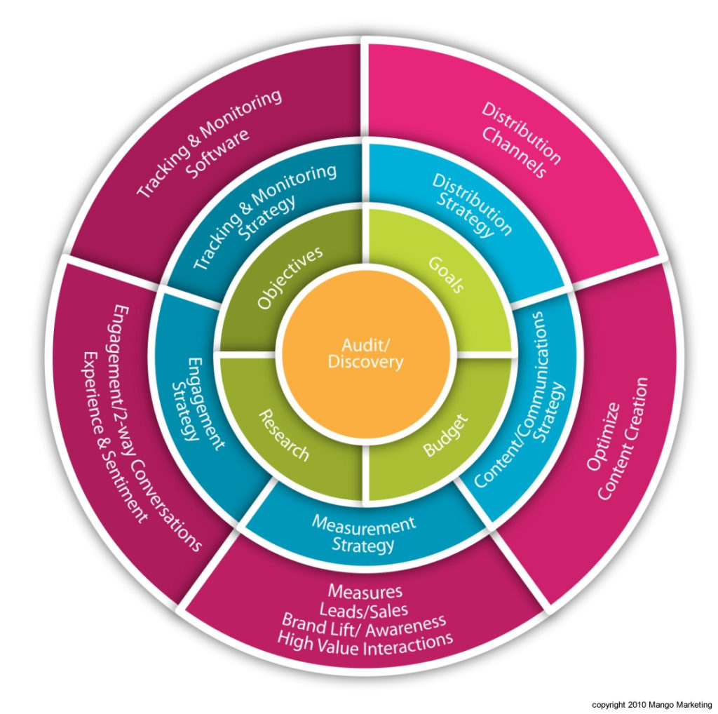 social media strategy wheel