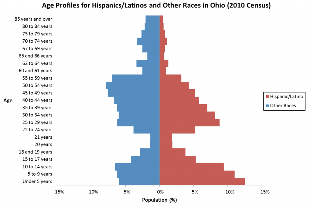 As age profiles decrease in number, we see the Latino population become equal to, and often outweigh, the population density of other races.