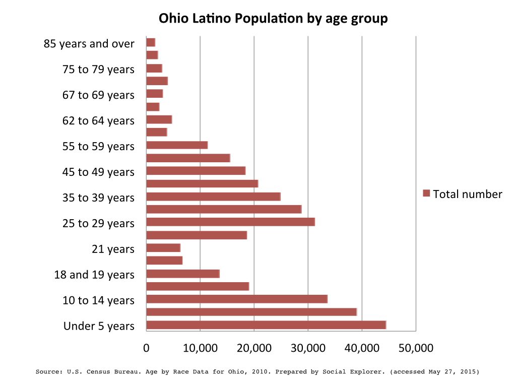 Latino population aged 60 and over, approximately 15,000. Aged 50-59, approximately 30,000. Aged 40-49, approximately 40,000. Aged 30-39, approximately 55,000. Aged 20-29, approximately 65,000. Aged 10-19, approximately 70,000. Aged under 10. approximately 85,000.