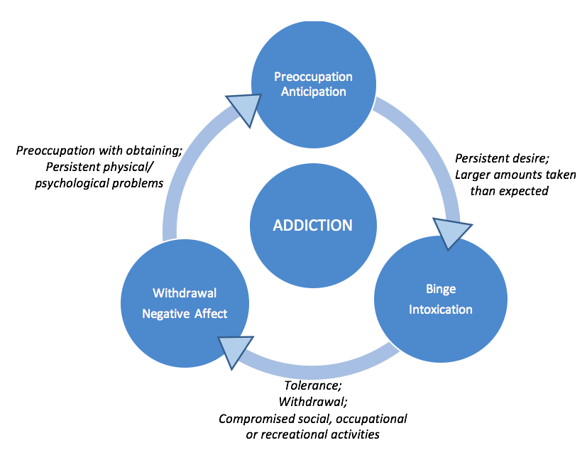 Diagram depicting the addiction cycle, using DSM-IV criteria