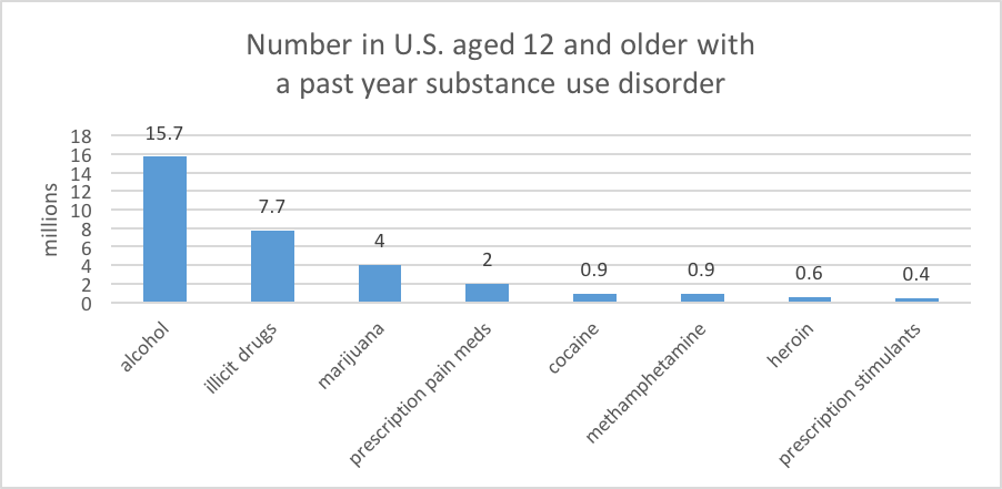 Figure 2. Number with a past year substance use disorder, by substance type